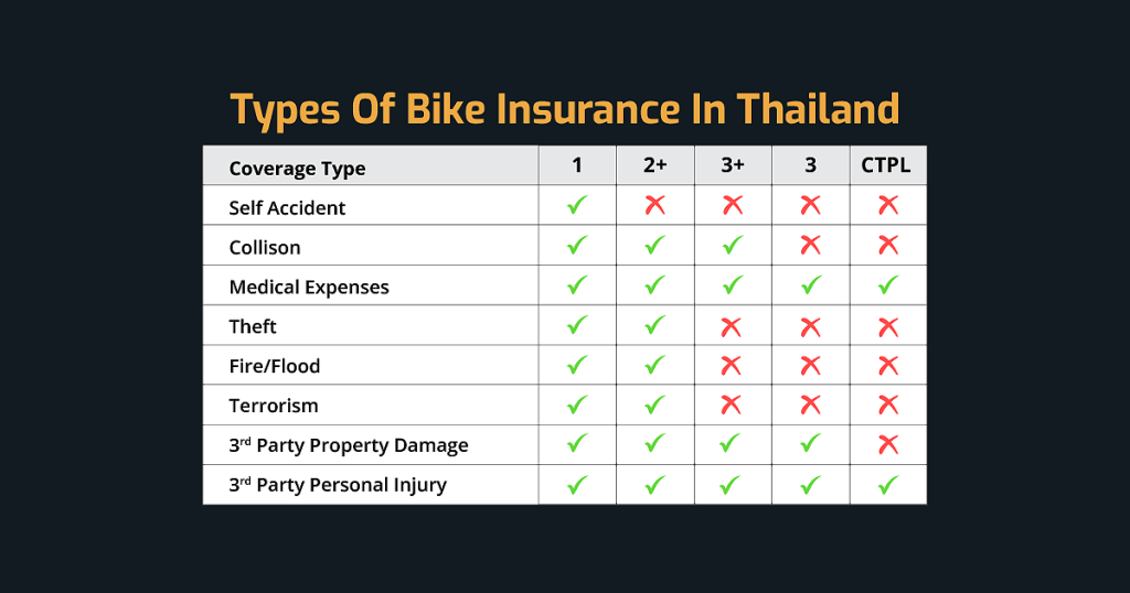 A Comparison Of Motorbike Insurance You Can Get In Thailand